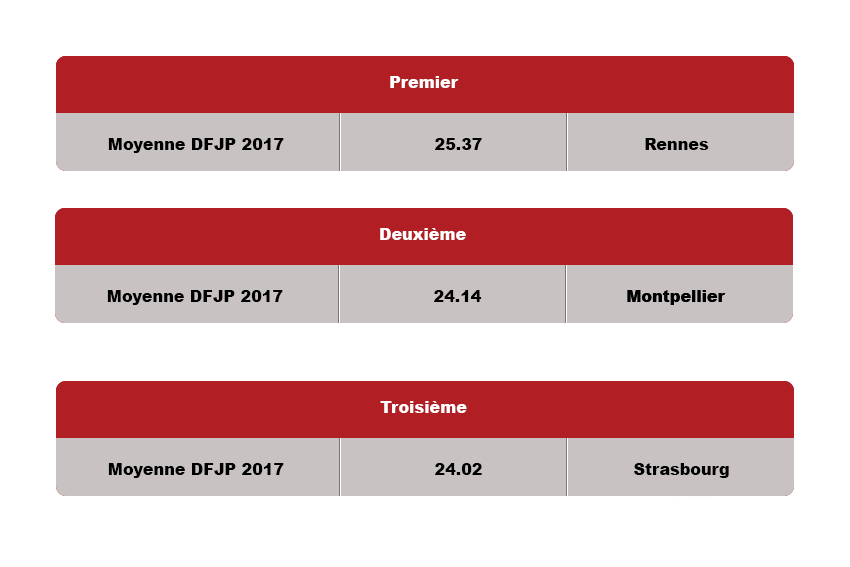 Moyenne de Rennes : 25.37 - Moyenne de Montpellier : 24.14 - Moyenne de Strasbourg : 24.02