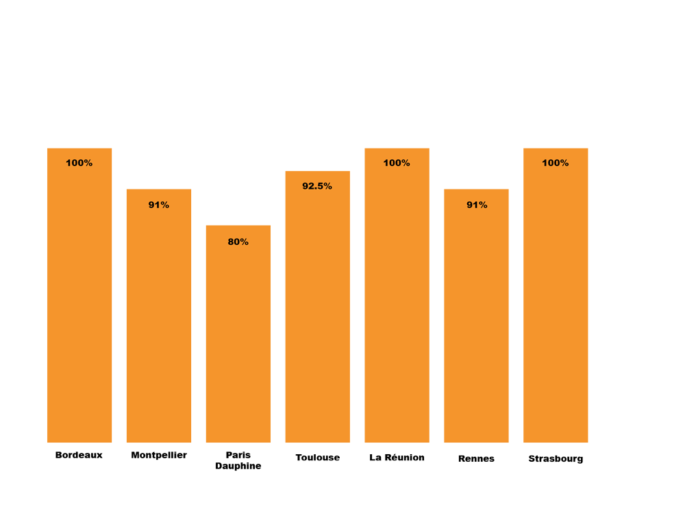Grapique des taux de réussite des universités, compris entre 80% pour Paris Dauphine et 100% pour Bordeaux et Strasbourg