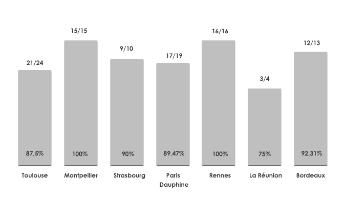 Graphique du taux de réussite du DFJP 2016 : les élèves de Starsbourg et Paris Dauphine ont réusit à 90%. Ceux de Montpellier et Rennes atteignent 100% de réussite.